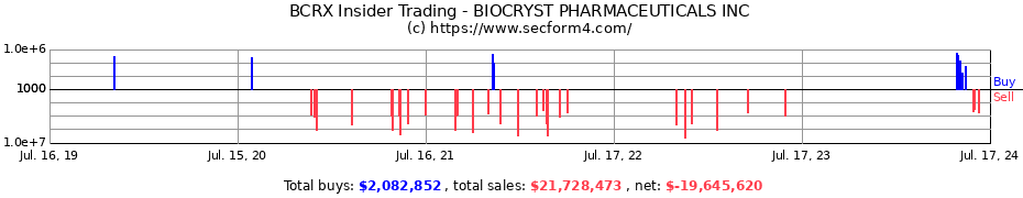 Insider Trading Transactions for BIOCRYST PHARMACEUTICALS INC