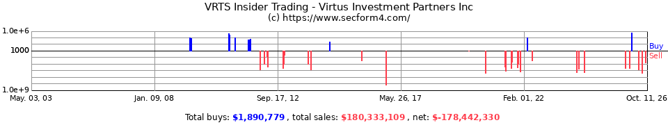 VRTS Insider Trading Transactions for Virtus Investment Partners INC.