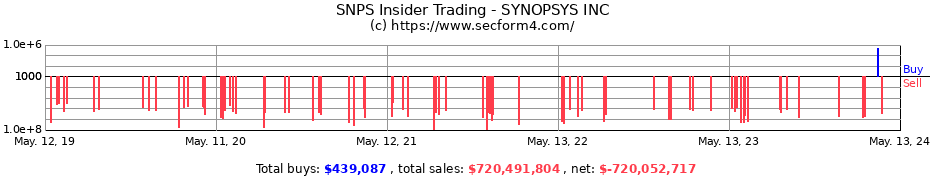 Insider Trading Transactions for SYNOPSYS INC