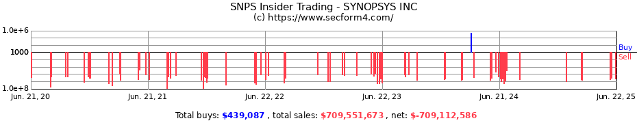 Insider Trading Transactions for SYNOPSYS INC