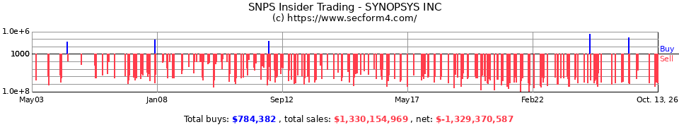 SNPS Insider Trading Transactions for Synopsys Inc.