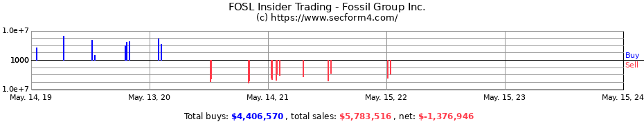 Insider Trading Transactions for Fossil Group Inc.
