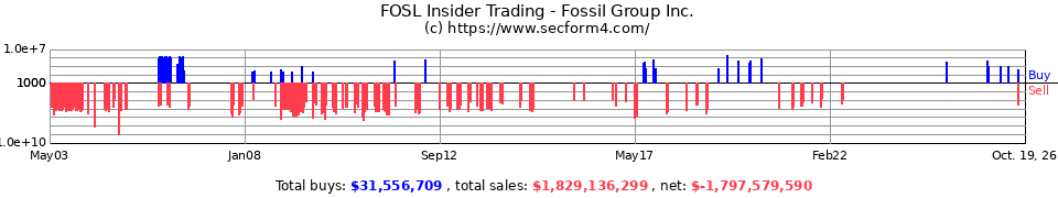 FOSL Insider Trading Transactions for Fossil Inc.