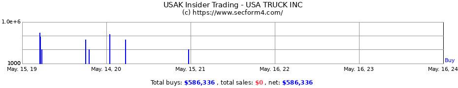 Insider Trading Transactions for USA TRUCK INC