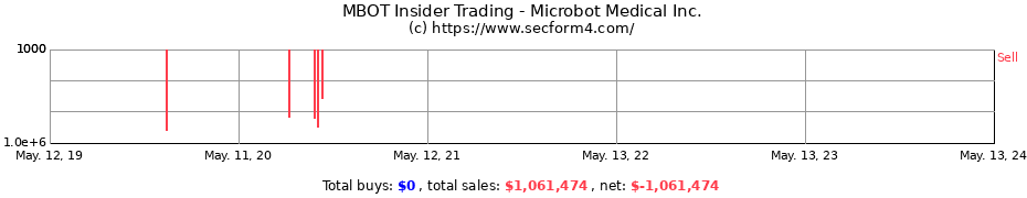 Insider Trading Transactions for Microbot Medical Inc.