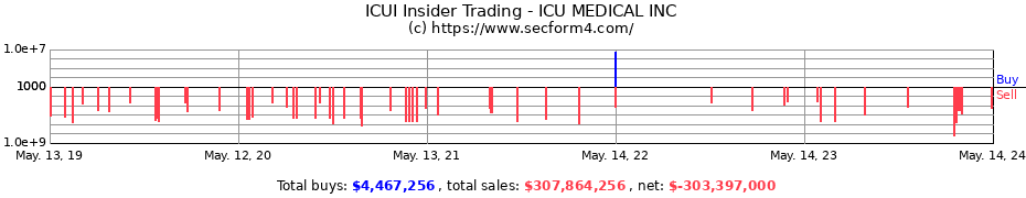 Insider Trading Transactions for ICU MEDICAL INC