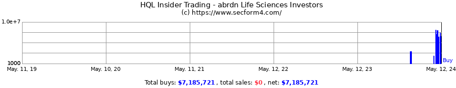 Insider Trading Transactions for abrdn Life Sciences Investors