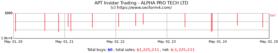 Insider Trading Transactions for ALPHA PRO TECH LTD