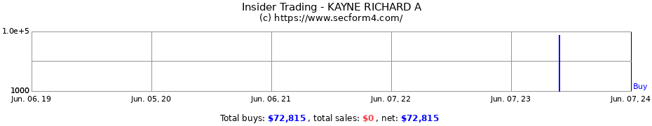 Insider Trading Transactions for KAYNE RICHARD A