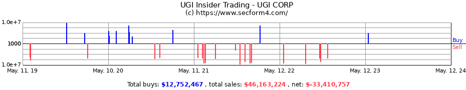 Insider Trading Transactions for UGI CORP