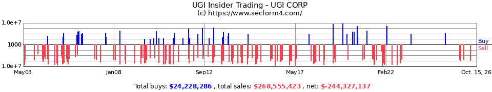 UGI Insider Trading Transactions for UGI Corp.