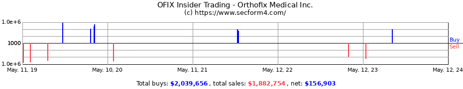 Insider Trading Transactions for Orthofix Medical Inc.
