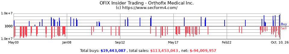 OFIX Insider Trading Transactions for Orthofix International NV