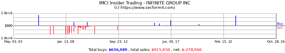 IMCI.OB Insider Trading Transactions for Infinite Group Inc.
