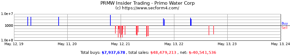 Insider Trading Transactions for Primo Water Corp