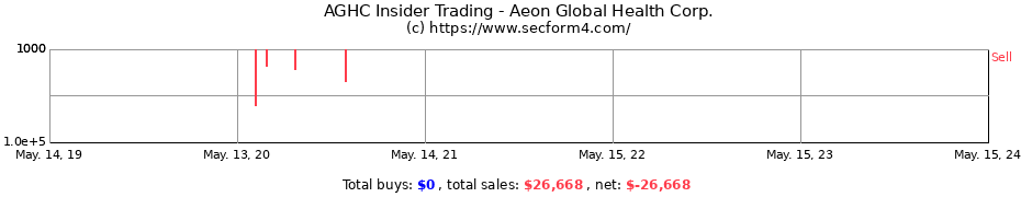 Insider Trading Transactions for Aeon Global Health Corp.