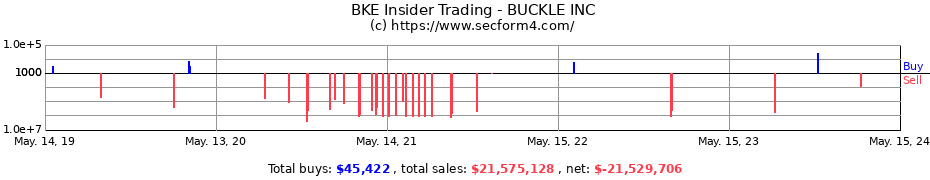 Insider Trading Transactions for BUCKLE INC