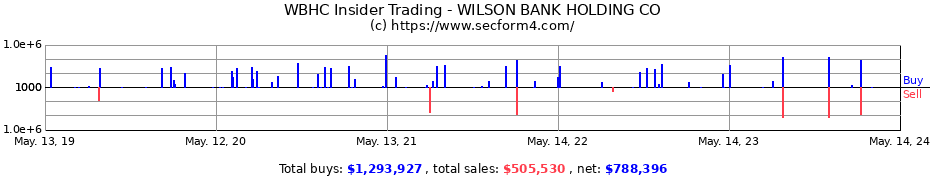 Insider Trading Transactions for WILSON BANK HOLDING CO