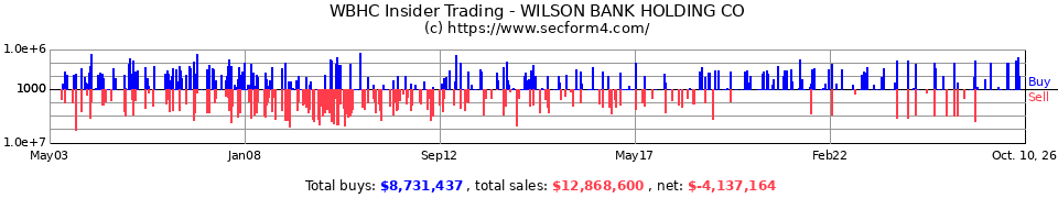 WBHC.OB Insider Trading Transactions for Wilson Bank Holding Co