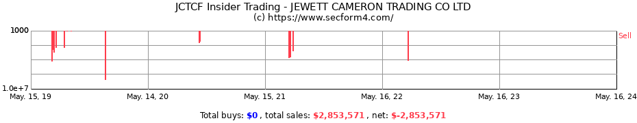 Insider Trading Transactions for JEWETT CAMERON TRADING CO LTD