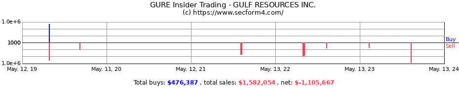 Insider Trading Transactions for GULF RESOURCES INC.
