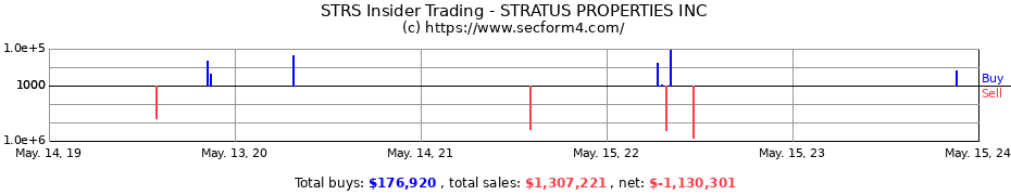 Insider Trading Transactions for STRATUS PROPERTIES INC
