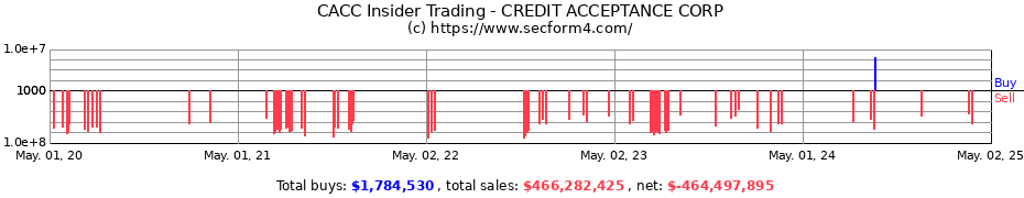 Insider Trading Transactions for CREDIT ACCEPTANCE CORP