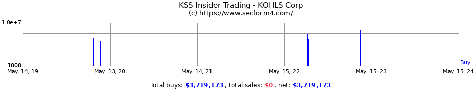 Insider Trading Transactions for KOHLS Corp