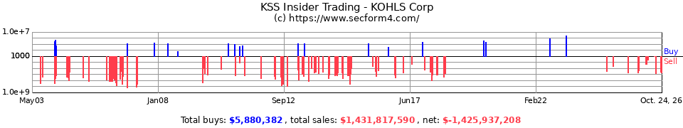 KSS Insider Trading Transactions for Kohl's Corp.