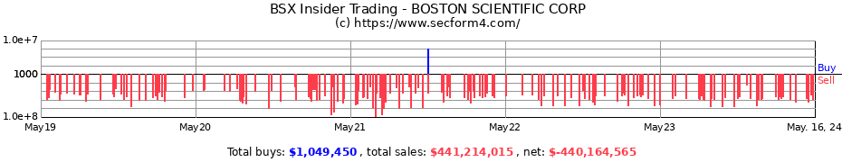 Insider Trading Transactions for BOSTON SCIENTIFIC CORP