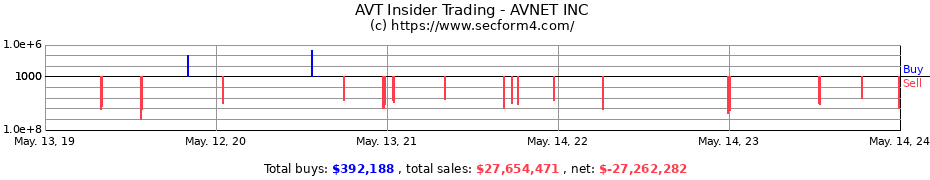 Insider Trading Transactions for AVNET INC