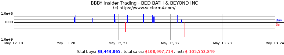 Insider Trading Transactions for BED BATH & BEYOND INC