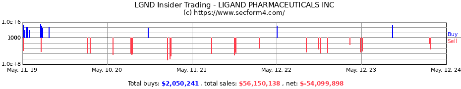 Insider Trading Transactions for LIGAND PHARMACEUTICALS INC
