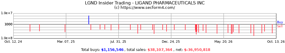 LGND Insider Trading Transactions for Ligand Pharmaceuticals Incorpo