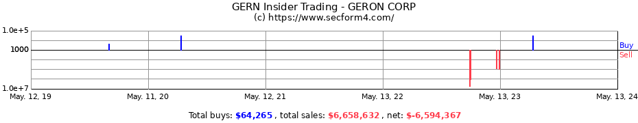 Insider Trading Transactions for GERON CORP