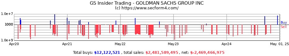 Insider Trading Transactions for GOLDMAN SACHS GROUP INC