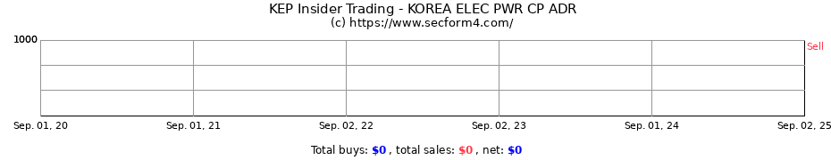 Insider Trading Transactions for KOREA ELEC PWR CP ADR