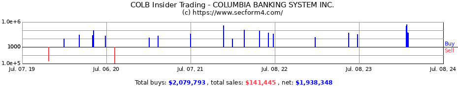 Insider Trading Transactions for COLUMBIA BANKING SYSTEM INC.