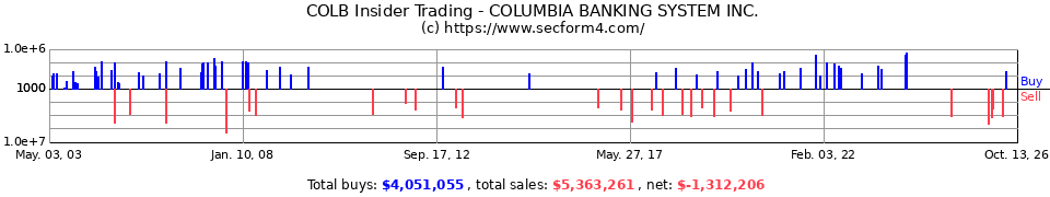 COLB Insider Trading Transactions for Columbia Banking System Inc.