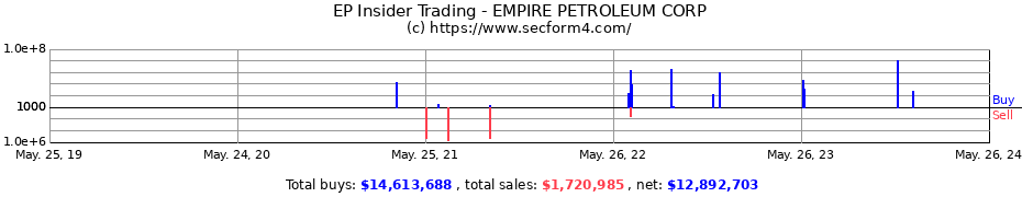 Insider Trading Transactions for EMPIRE PETROLEUM CORP