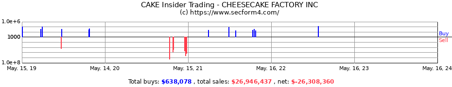 Insider Trading Transactions for CHEESECAKE FACTORY INC