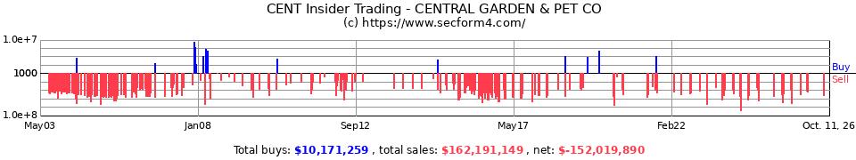 CENT Insider Trading Transactions for Central Garden & Pet Co.