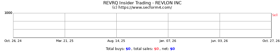 REV Insider Trading Transactions for Revlon Inc.