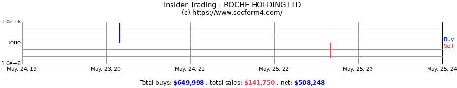 Insider Trading Transactions for ROCHE HOLDING LTD