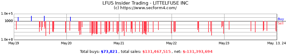 Insider Trading Transactions for LITTELFUSE INC