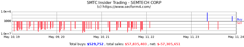 Insider Trading Transactions for SEMTECH CORP