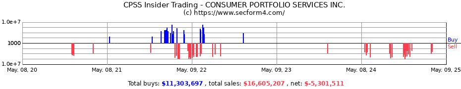 Insider Trading Transactions for CONSUMER PORTFOLIO SERVICES INC.