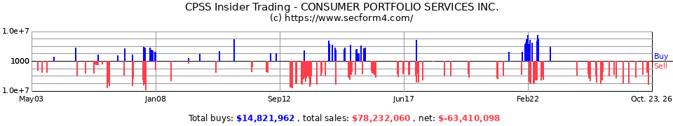 CPSS Insider Trading Transactions for Consumer Portfolio Services I