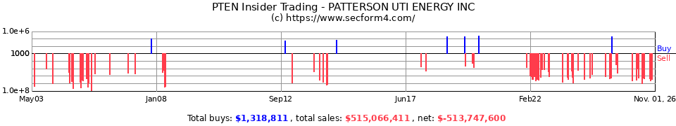 PTEN Insider Trading Transactions for Patterson-UTI Energy Inc.