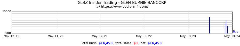 Insider Trading Transactions for GLEN BURNIE BANCORP